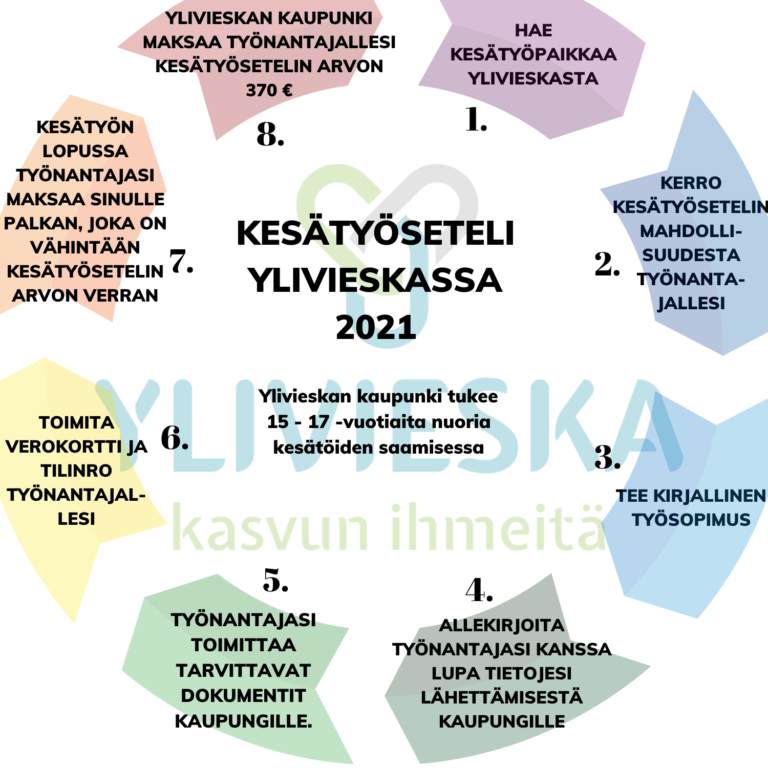 Ylivieskan kaupungin kesätetelityösetelit ovat jaossa